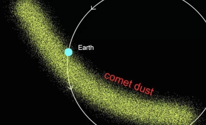 Meteor showers are created when Earth enters the long-standing dust region left by comets