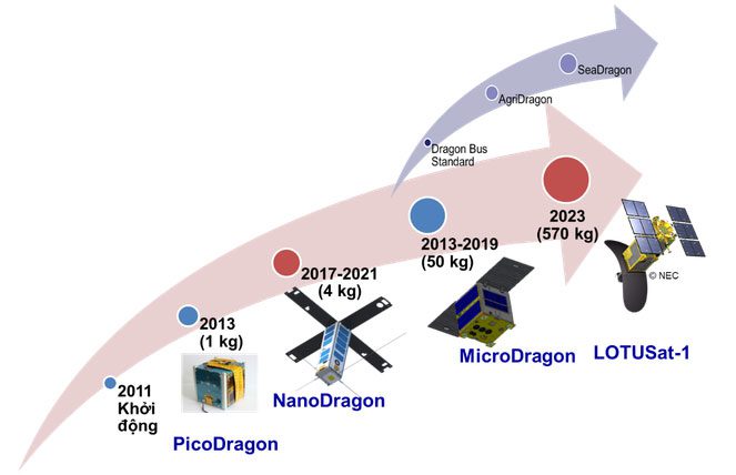 Satellite Technology Development Path in Vietnam.