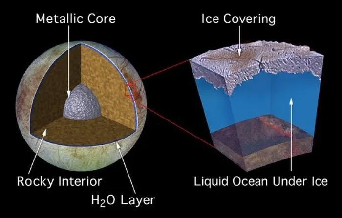 Structure of Europa as an "upside-down Earth"