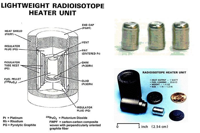 Diagram of the Radioisotope Heating Unit