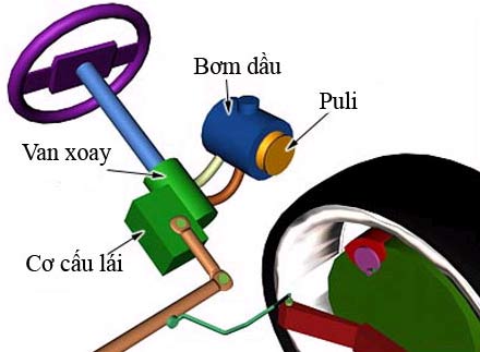 Location of Power-Assisted Pump in the Steering System