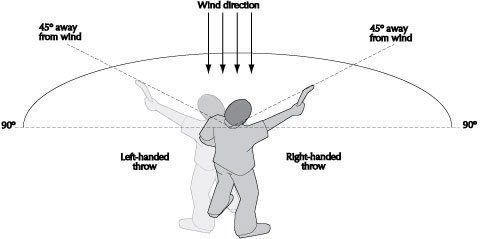 What Makes a Boomerang Return to Its Throwing Position?