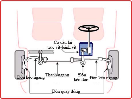 Diagram of Components in the Steering System