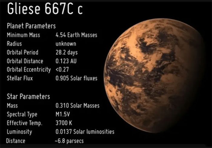 Parameters of the planet GJ 667Cc.