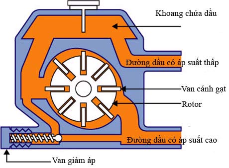 Vane Type Power Steering Pump Structure