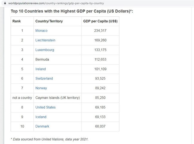 GDP per capita ranking.