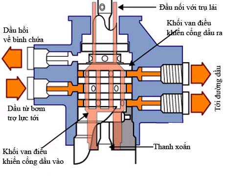 Rotary Valve Structure Diagram