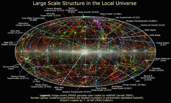 A comprehensive map of the universe projected onto a plane.