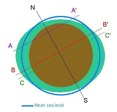 Semi-diurnal Tides