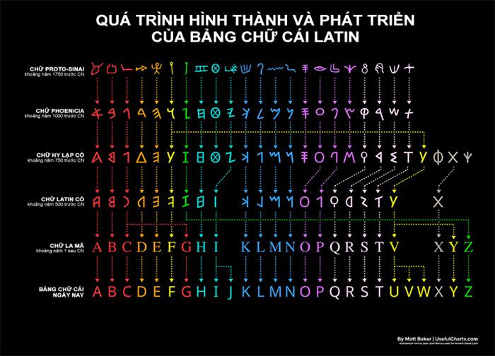 The formation and development process of the modern Latin alphabet.