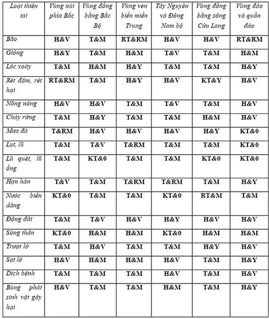  Table 2: Proposed classification of natural disasters by specific geographical regions in Vietnam.