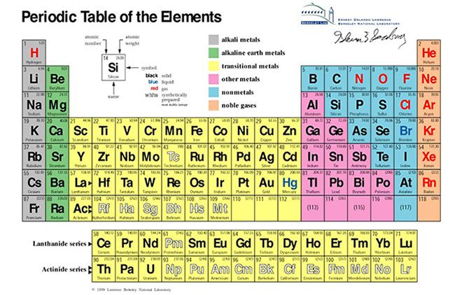 Periodic Table of Elements