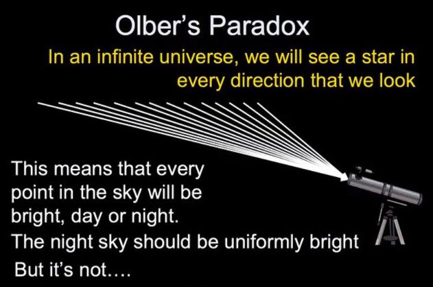 We look up at the sky and see it dark no matter which direction we face.