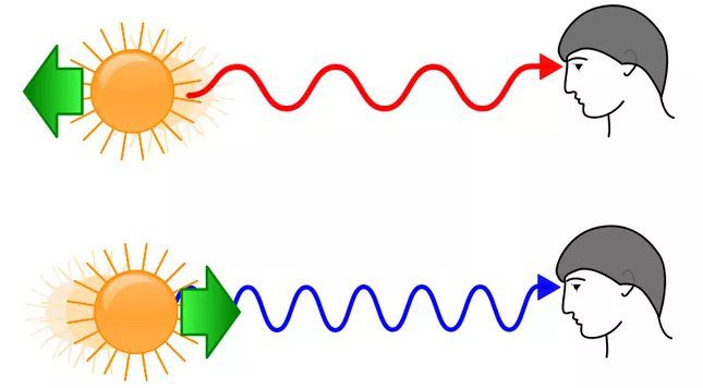 In the Doppler effect, the frequency of the wave source does not actually change.