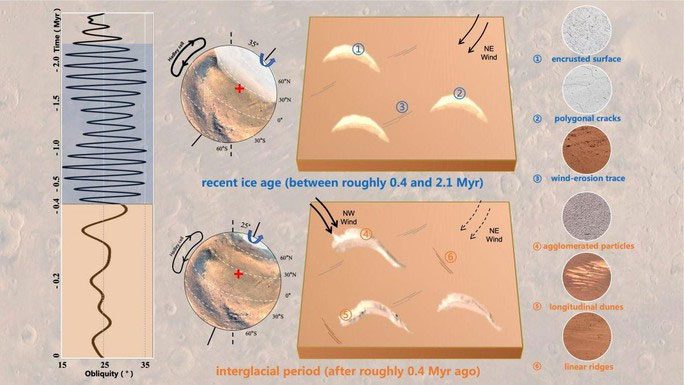 Analyses indicate a comprehensive climate change on Mars