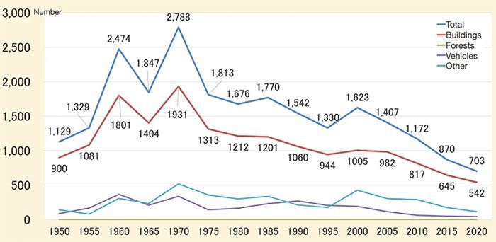 Number of fire incidents recorded in Osaka from 1950-2020.