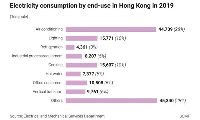 Electricity consumption by demand in Hong Kong in 2019