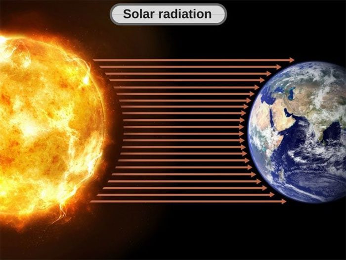 Solar radiation primarily consists of energy with different wavelengths