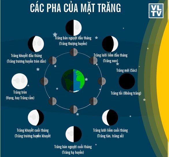 The Phases of the Moon