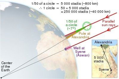 Eratosthenes' estimate of the Earth's circumference has an error margin of less than 1% compared to today's figures.