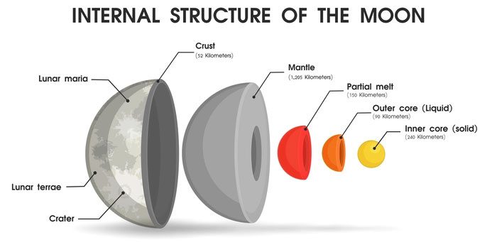 Researchers believe the Moon once had a very strong magnetic field