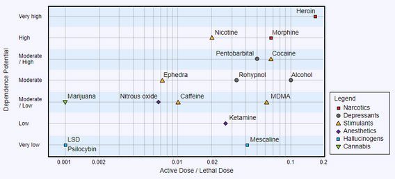 Toxicity levels of psychedelics compared to addictive substances.