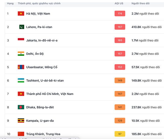 This morning, at various times, the air pollution index in Hanoi was at the top of the world.