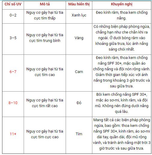 UV index ranges from 1 to 11+.