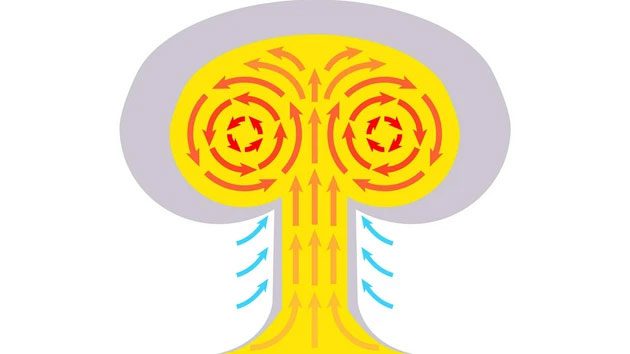 This image shows the direction of fluid movement after a nuclear bomb explodes.