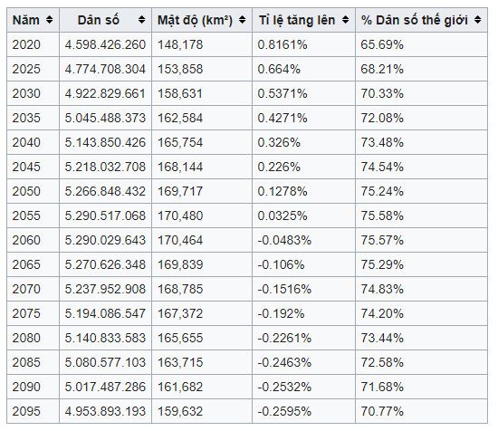 Future Population of Asia