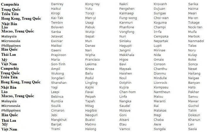 List of storm names in the Northwest Pacific and South China Sea.