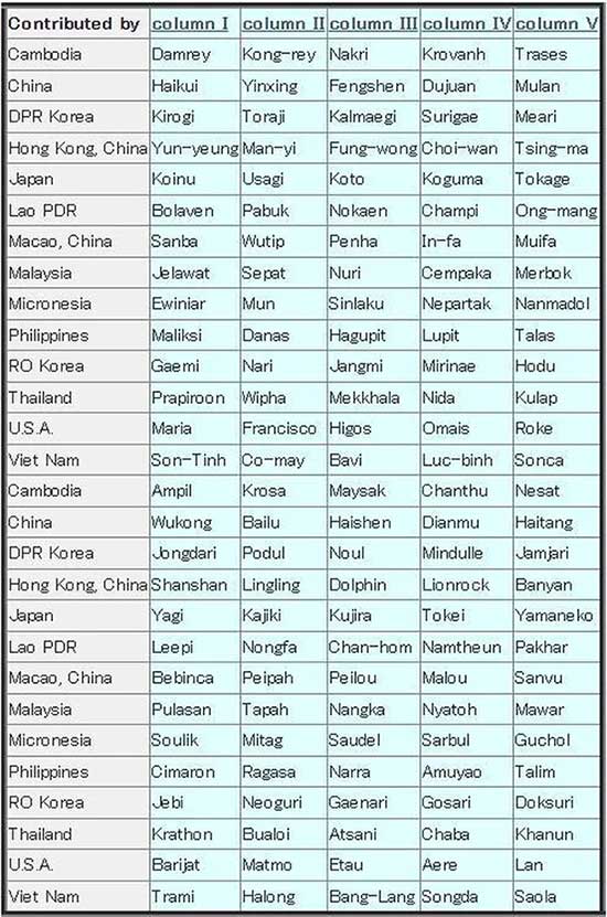 List of typhoon names