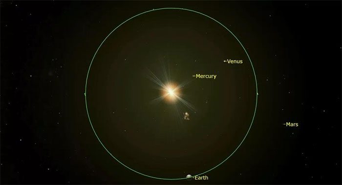 Current Position of Earth Compared to the Sun and the three planets Mercury, Venus, and Mars.