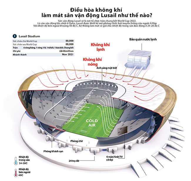 Air conditioning system at the 2022 World Cup stadium