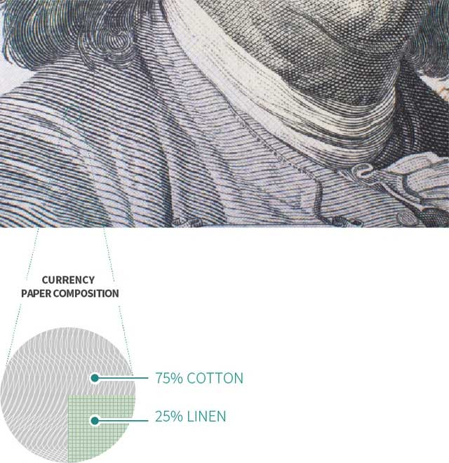 The substrate of U.S. banknotes is made from 25% linen and 75% cotton.