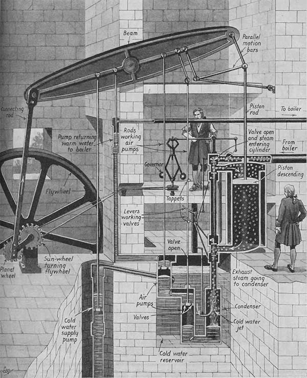 Steam engine improved by James Watt.