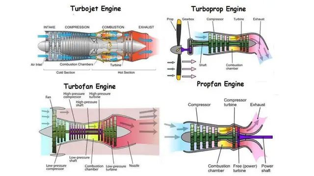 All jet engines operate by compressing air into a tube