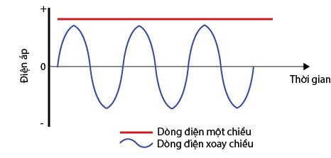 dong dien xoay chieu 2