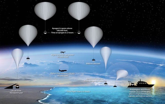 The hot air balloon travel process.