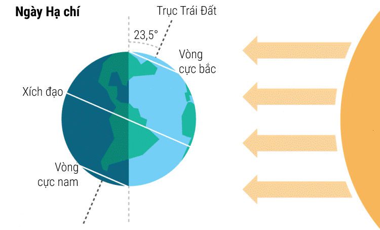 The Northern Hemisphere of the Earth tilts most towards the Sun during the Summer Solstice.