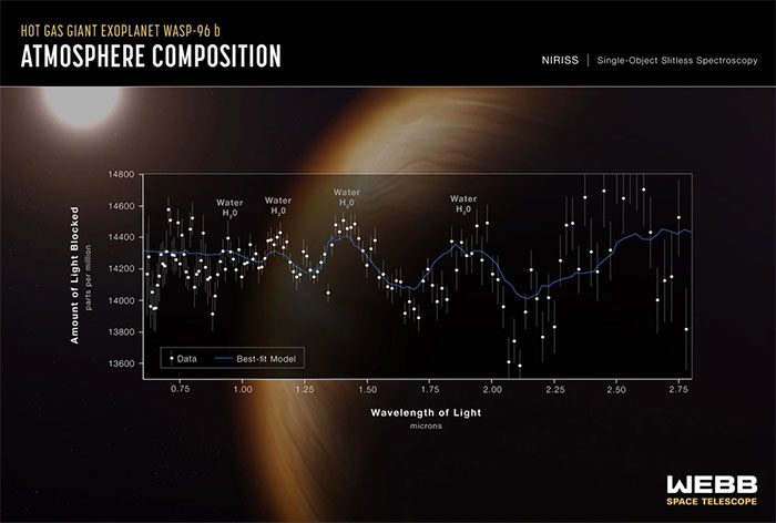 Atmospheric composition chart of the gas planet WASP-96b recorded by James Webb.