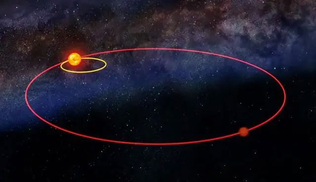 The Sun has a companion star with a meeting cycle of 27 million years.