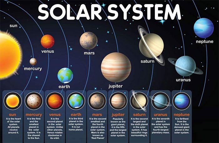 The Solar System includes 8 planets.