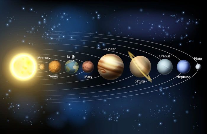 The position of the planets in the Solar System.