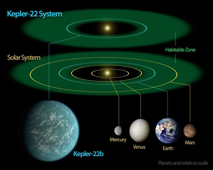 This planet orbits a Sun-like star with an orbital period of 290 days.