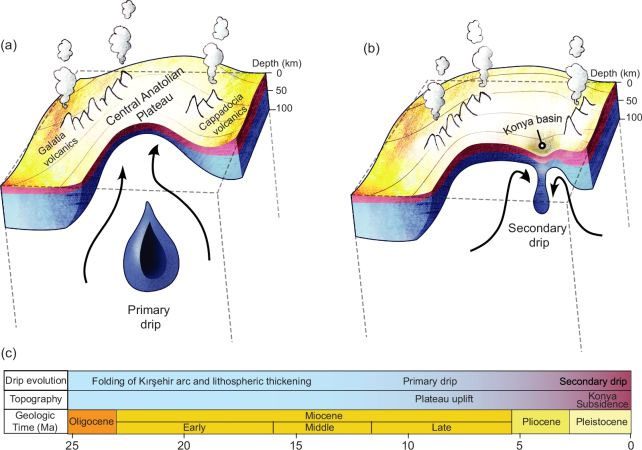 Description of changes caused by the asthenospheric dripping phenomenon in the past and today