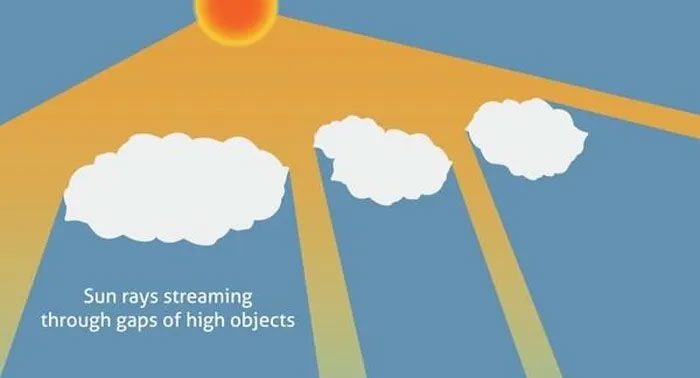 Illustration to explain the phenomenon of "crepuscular rays."