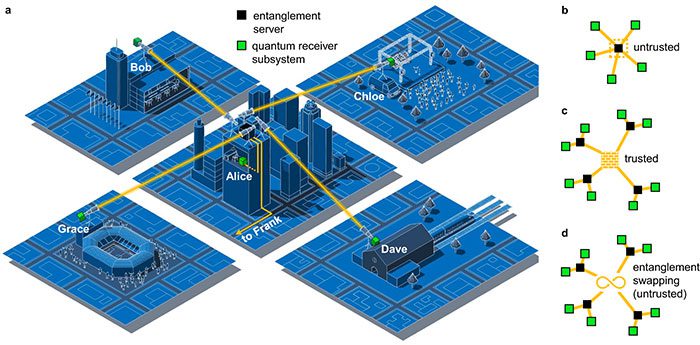 Quantum internet will facilitate the development of quantum computers