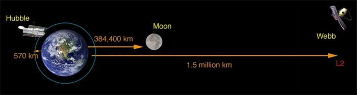 khoang cach giua kinh james webb va hubble