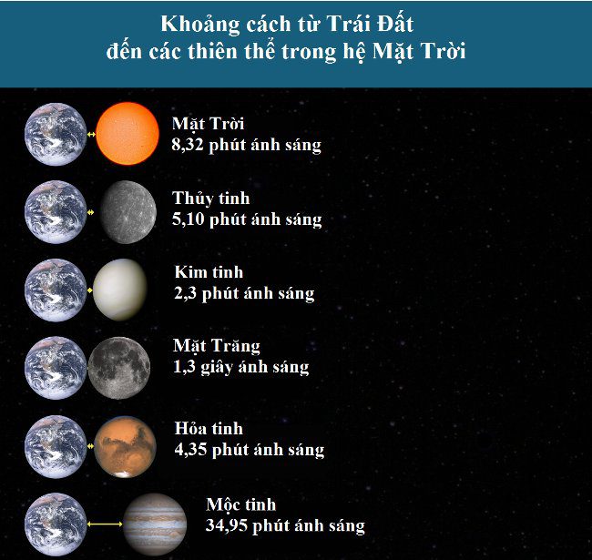 khoang cach trai dat den hanh tinh